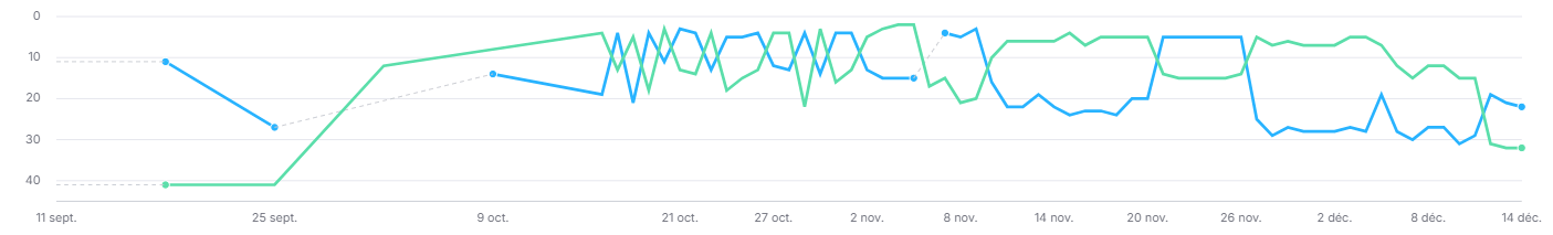 graphe typique cannibalisation seo