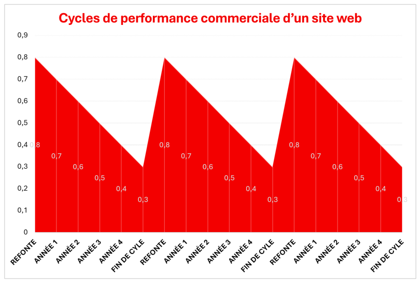 cycles performance commerciale site web