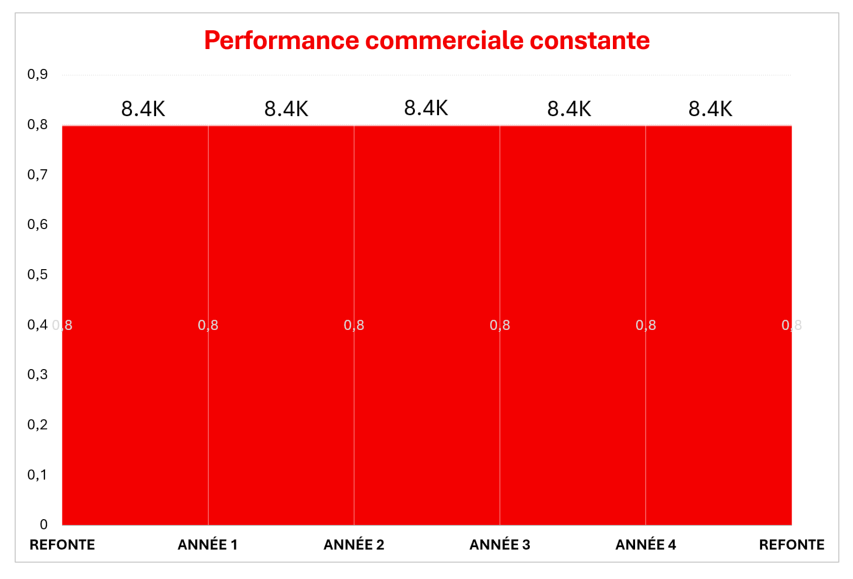 performance commerciale maintenance commerciale