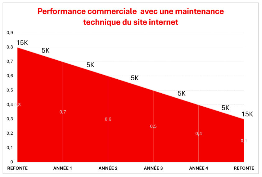 performance commerciale maintenance technique